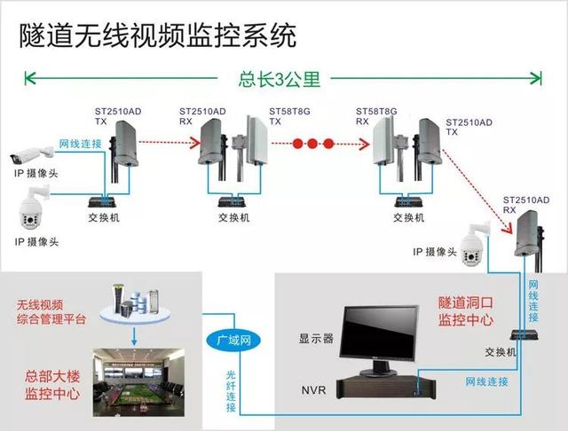無線遠程監(jiān)控系統(tǒng)能用在什么地方？