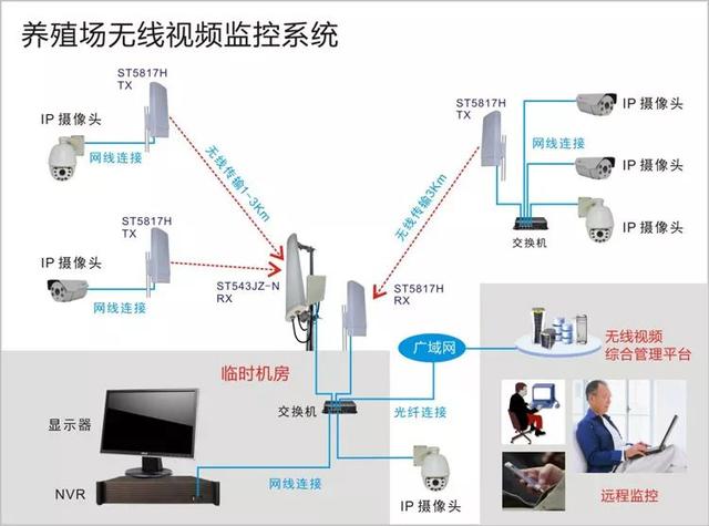 無線遠程監(jiān)控系統(tǒng)能用在什么地方？